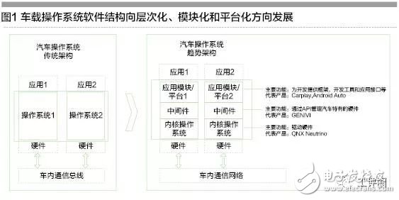 “軟件定義汽車” 成為重要發(fā)展趨勢