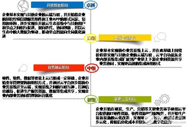 上云指數(shù)成企業(yè)上云水平風向標 促進企業(yè)數(shù)字經(jīng)濟轉型