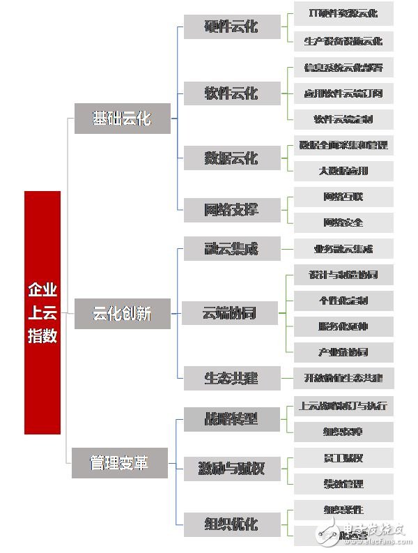 上云指數(shù)成企業(yè)上云水平風向標 促進企業(yè)數(shù)字經(jīng)濟轉型