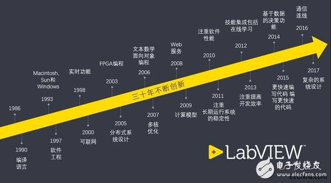 NI打響LabVIEW雙平臺(tái)更新戰(zhàn)，基于軟件的平臺(tái)戰(zhàn)略協(xié)同客戶實(shí)現(xiàn)雙贏