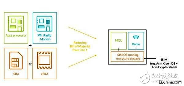 ARM公布最新的集成SIM卡技術(shù)