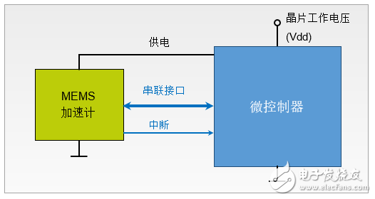 如何將低功耗應(yīng)用利用在系統(tǒng)設(shè)計(jì)上