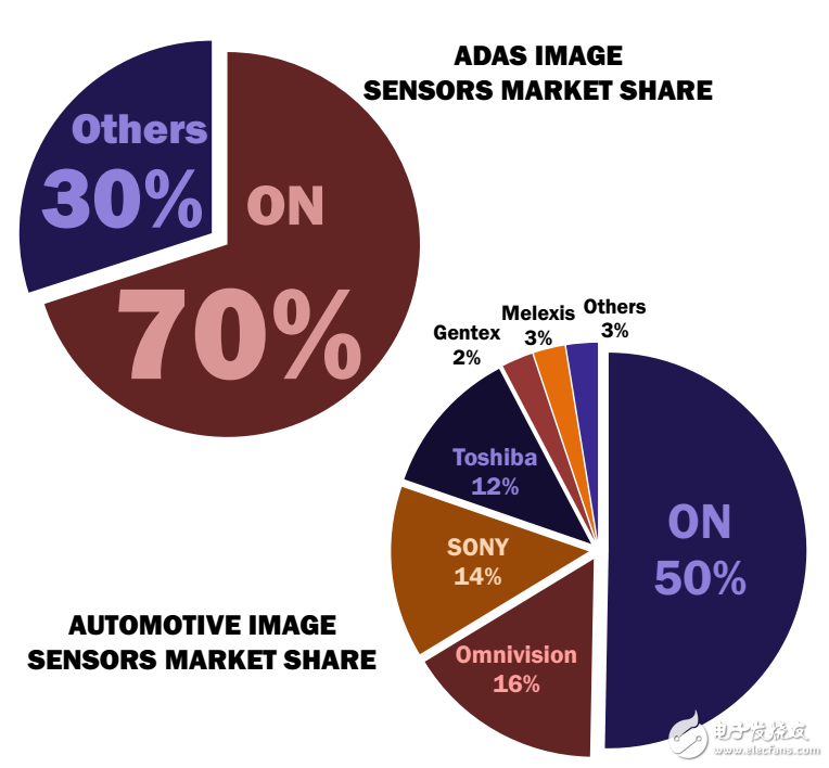  值得一看！安森美在圖像傳感器領(lǐng)域的所做所為