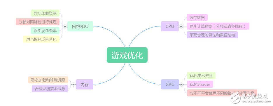 游戲的優(yōu)化應該考慮的四個方向