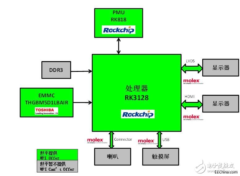 世平聯(lián)合吉隆德推出基于Rockchip RK3128的多媒體展示終端解決方案