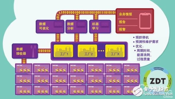 實現(xiàn)IT與OT的融合 工業(yè)4.0不再是一個遙遠的愿景