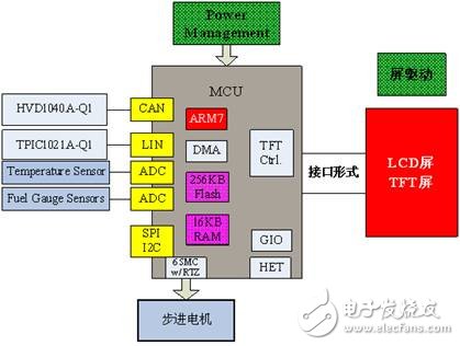 開發(fā)汽車儀表盤的TMS470PLF221RFPQ1方案介紹