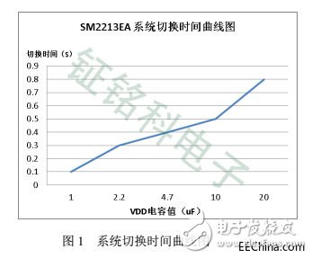 關(guān)于LED電源芯片SM2213EA的三段可控調(diào)光調(diào)色溫原理