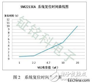 關(guān)于LED電源芯片SM2213EA的三段可控調(diào)光調(diào)色溫原理