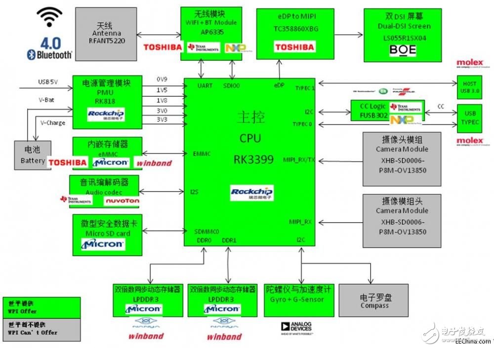 大聯(lián)大旗下世平推出基于以瑞芯微電子最新旗艦RK3399為核心的VR一體機(jī)解決方案