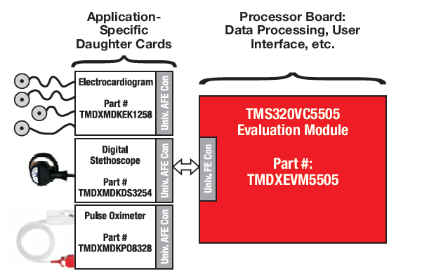 基于TMS320VC5505的便攜式DSP的醫(yī)療應(yīng)用發(fā)展的詳細(xì)方案分析