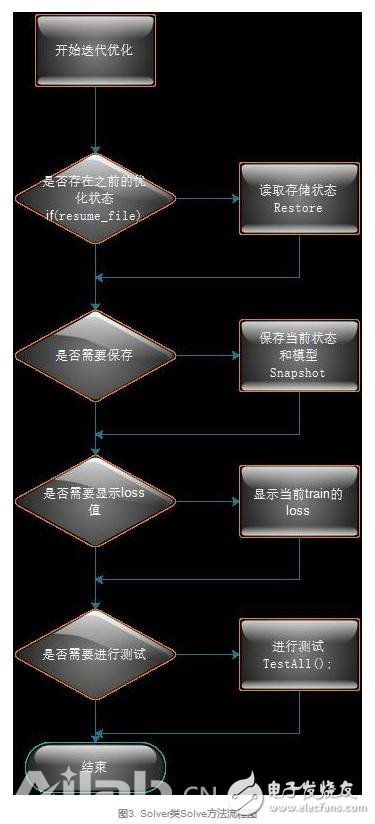 從代碼層次理解Caffe的實(shí)現(xiàn)，從而實(shí)現(xiàn)新功能的定制