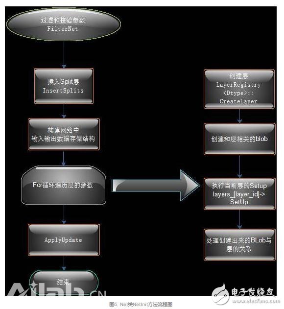 從代碼層次理解Caffe的實(shí)現(xiàn)，從而實(shí)現(xiàn)新功能的定制