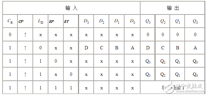 74ls161與74ls163有什么區(qū)別