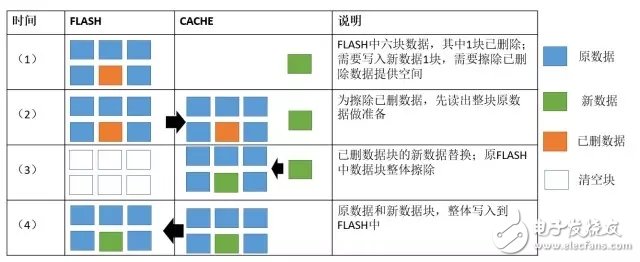 閃存陣列如何處理“寫(xiě)斷崖”和“垃圾回收”