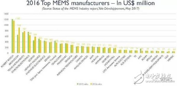 全球前三十大MEMS公司排名出爐，射頻正在悄然改變MEMS產(chǎn)業(yè)格局