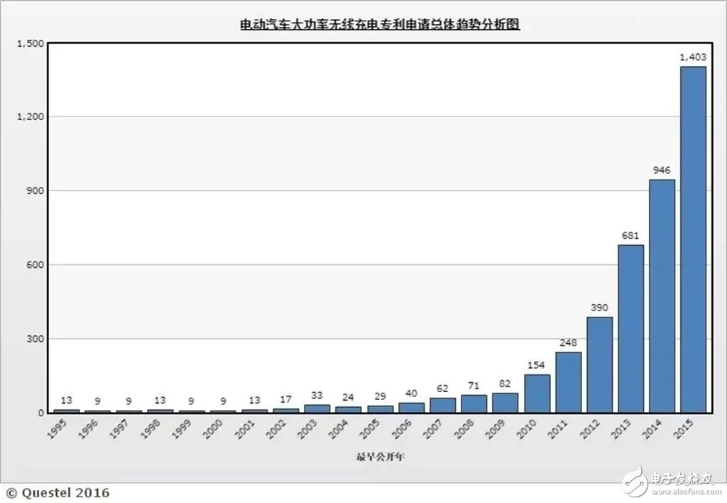 無(wú)線充電技術(shù)大規(guī)模推廣_無(wú)線充電汽車還有多遠(yuǎn)