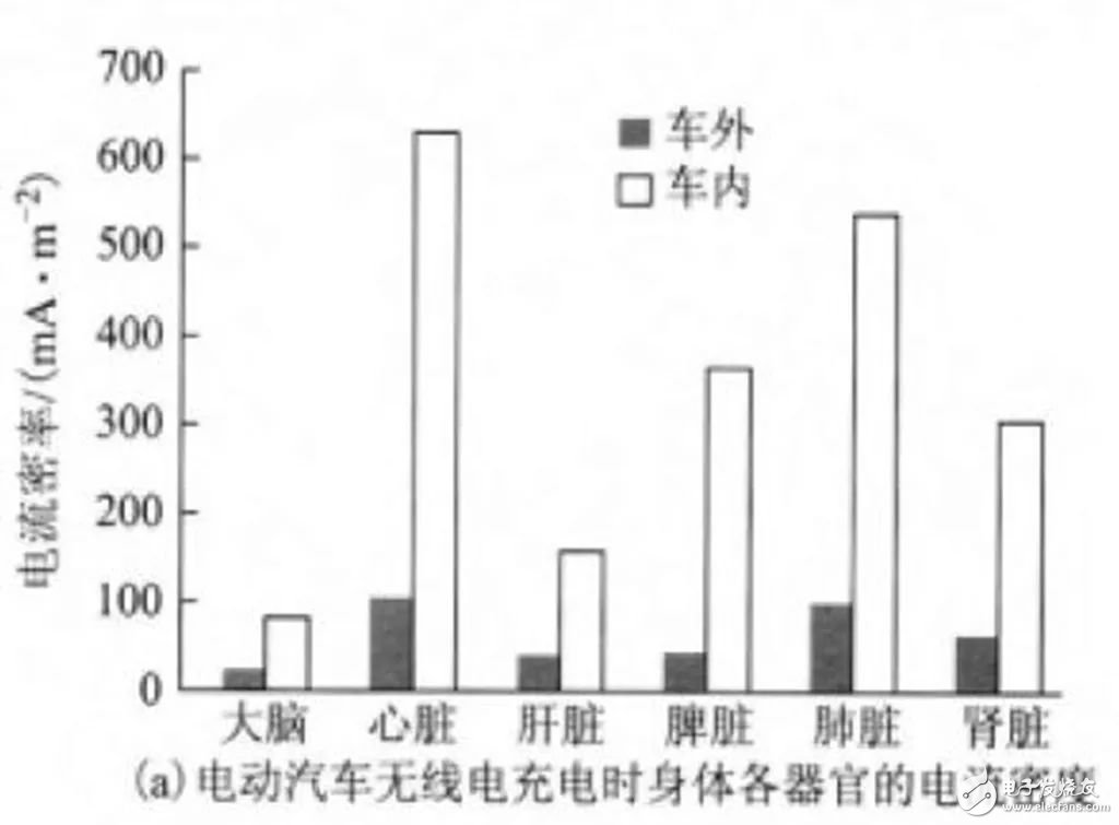 無(wú)線充電技術(shù)大規(guī)模推廣_無(wú)線充電汽車還有多遠(yuǎn)