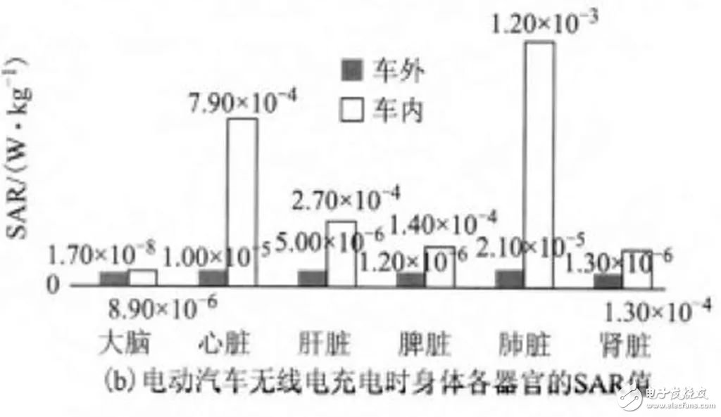 無(wú)線充電技術(shù)大規(guī)模推廣_無(wú)線充電汽車還有多遠(yuǎn)