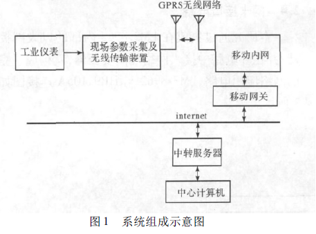 如何解決工業(yè)現(xiàn)場(chǎng)儀表組網(wǎng)及參數(shù)遠(yuǎn)程傳輸?shù)葐?wèn)題詳細(xì)概述