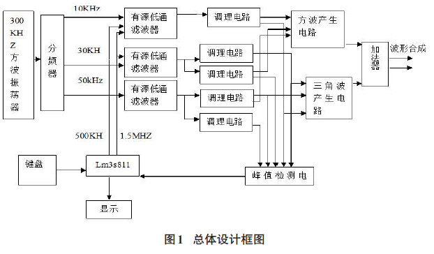 以LM3S811單片機作為主控制器的信號波形合成設(shè)計的詳細中文資料概述