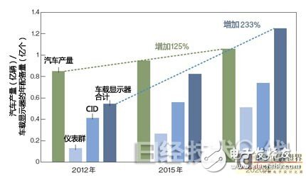 車載顯示器配備超越以往“2DIN”規(guī)格的大型顯示屏的動(dòng)向開始加速