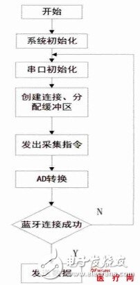 一種新型電極貼式無線低功耗動態(tài)心電記錄儀的設(shè)計與實現(xiàn)過程