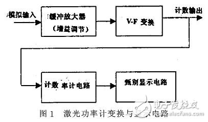 關(guān)于激光功率計的變換與顯示電路