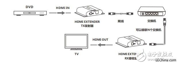 關(guān)于LCN6383-4K HDbitT HDMI網(wǎng)線延長器的介紹