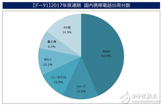 索尼手機(jī)市場(chǎng)份額被夏普超過(guò)位居第三