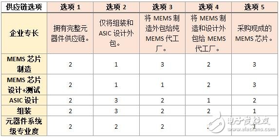 MEMS制造工藝集成困難？如何打造匹配并互補的生態(tài)系統(tǒng)