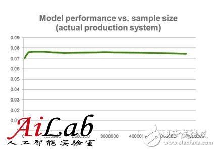 機(jī)器學(xué)習(xí)中更多的數(shù)據(jù)比更好的算法好？沒有合理的方法數(shù)據(jù)會(huì)成為噪音