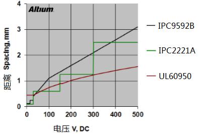 PCB設計中安全距離的規(guī)則注意事項