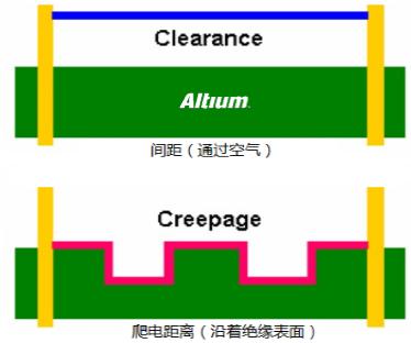 PCB設計中安全距離的規(guī)則注意事項