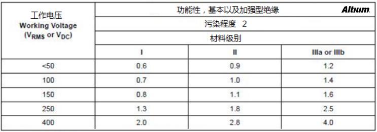 PCB設計中安全距離的規(guī)則注意事項