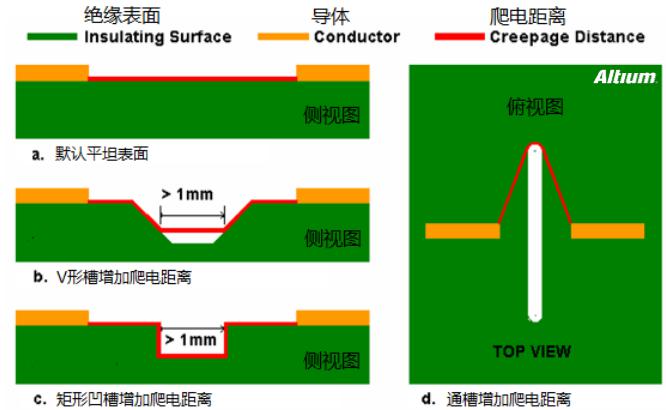 PCB設計中安全距離的規(guī)則注意事項