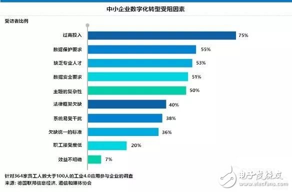 德國中小企業(yè)數(shù)字化策略