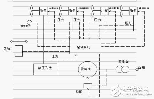 一文解析風力發(fā)電機組原理圖