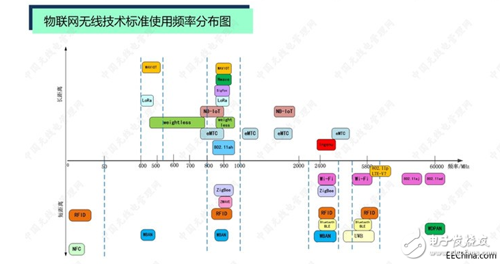 物聯(lián)網(wǎng)無線技術(shù)標(biāo)準(zhǔn)都使用什么頻段_中國的物聯(lián)網(wǎng)市場適用的頻段盤點(diǎn)