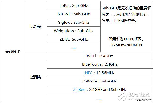 物聯(lián)網(wǎng)無線技術(shù)標(biāo)準(zhǔn)都使用什么頻段_中國的物聯(lián)網(wǎng)市場適用的頻段盤點(diǎn)