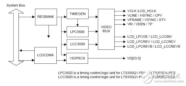 LCD驅(qū)動分析_LCD控制器設(shè)置及代碼詳解