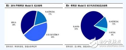 特斯拉電動汽車 電池系統(tǒng)詳解