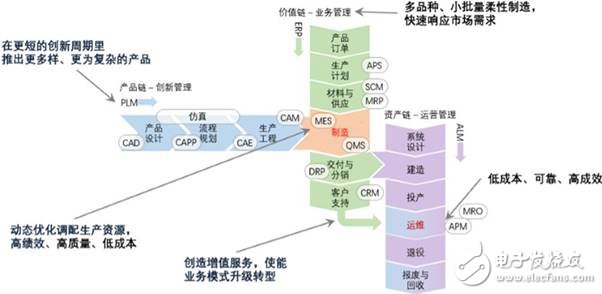 美、德、日、中工業(yè)互聯(lián)網(wǎng)架構(gòu)發(fā)展