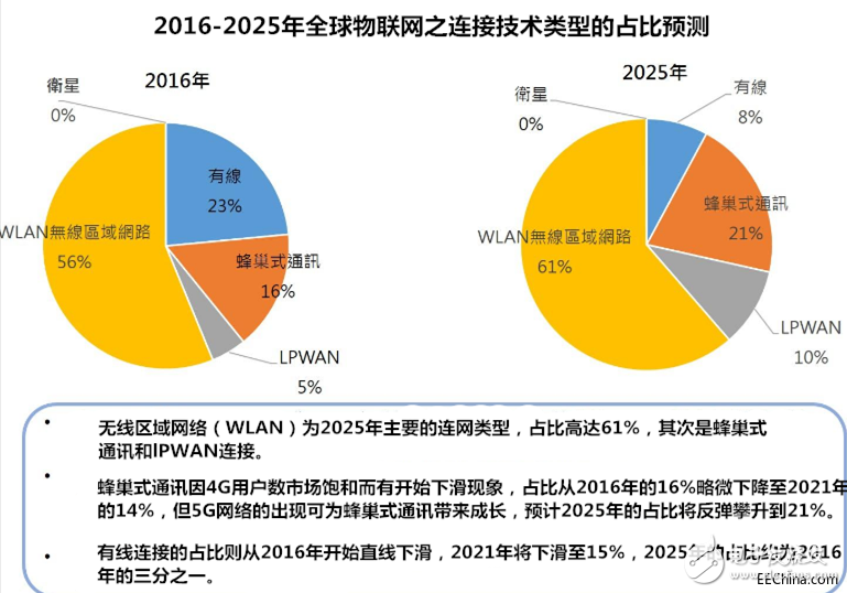 IDC預(yù)估：2021年的物聯(lián)網(wǎng)端點安裝數(shù)量將高達(dá)361億個