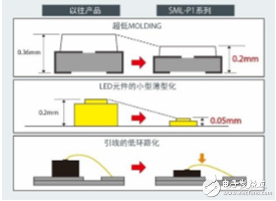 全新無銀高亮度紅色LED，大幅度的提高了汽車燈具使用的可靠性