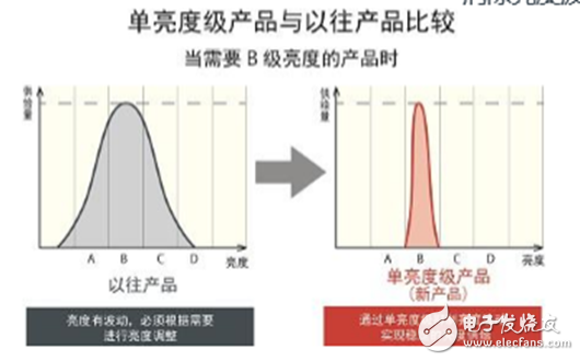 全新無銀高亮度紅色LED，大幅度的提高了汽車燈具使用的可靠性