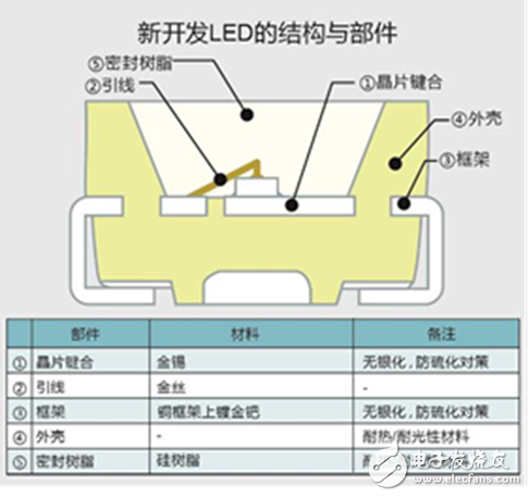 全新無銀高亮度紅色LED，大幅度的提高了汽車燈具使用的可靠性