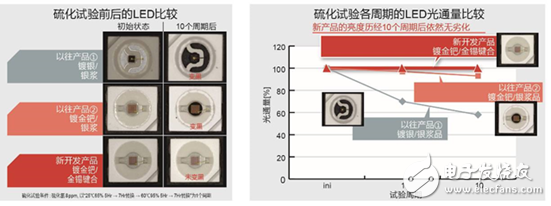 全新無銀高亮度紅色LED，大幅度的提高了汽車燈具使用的可靠性