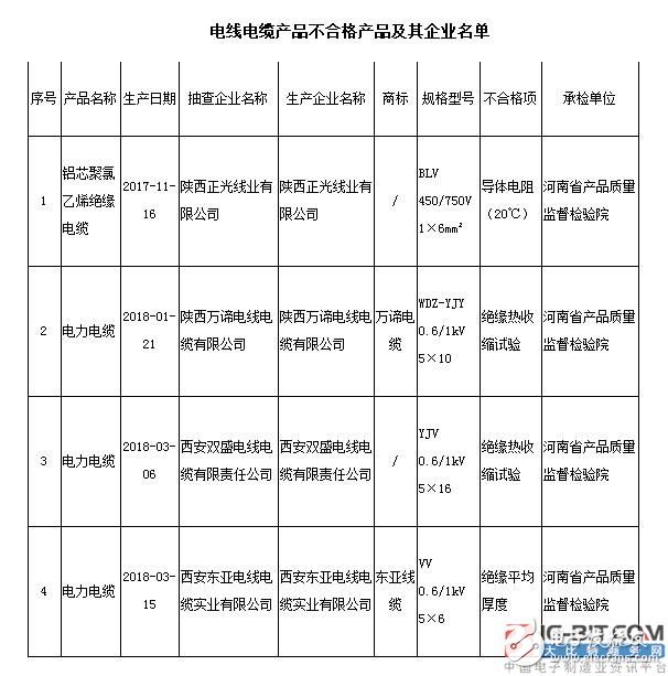 陜西省電線電纜抽查4批次不合格 涉及萬(wàn)諦電纜等企業(yè)