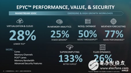 AMD EPYC性能再更新，帶來更好享受